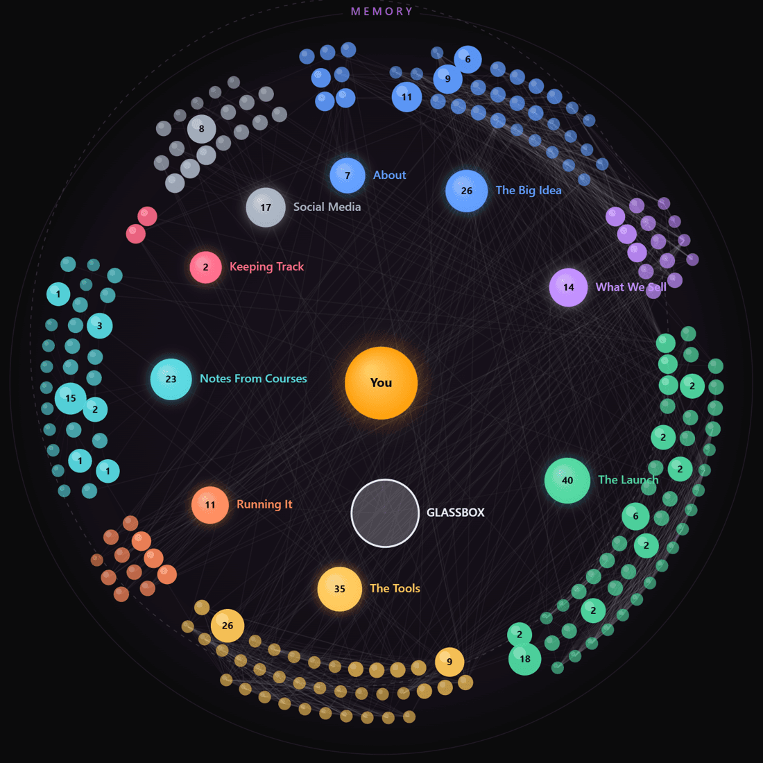 Numen's map: every note grouped into areas around you, with the lines between them